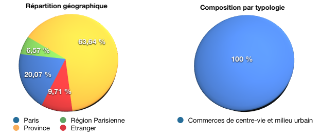 Répartition du patrimoine - immorente 2