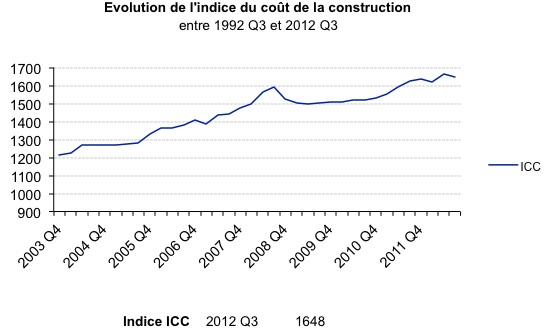 image Indice ICC 3ème Trimestre 2012