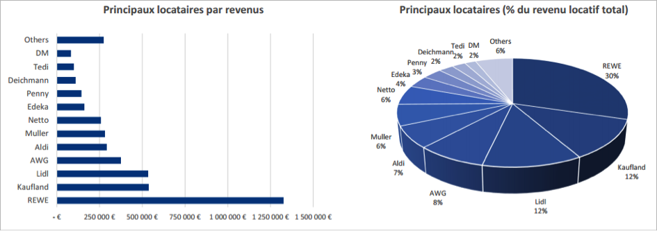 image Performances et perspectives pour la SCPI Novapierre Allemagne