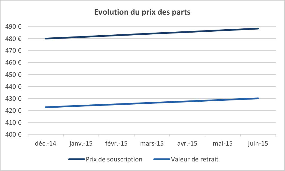 image Patrimmo Croissance \: la SCPI de capitalisation 