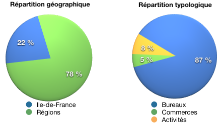 image Evolution du patrimoine de Fructirégions en 2012