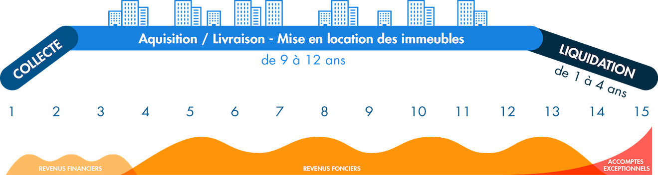 Guide cycle vie SCPI fiscale