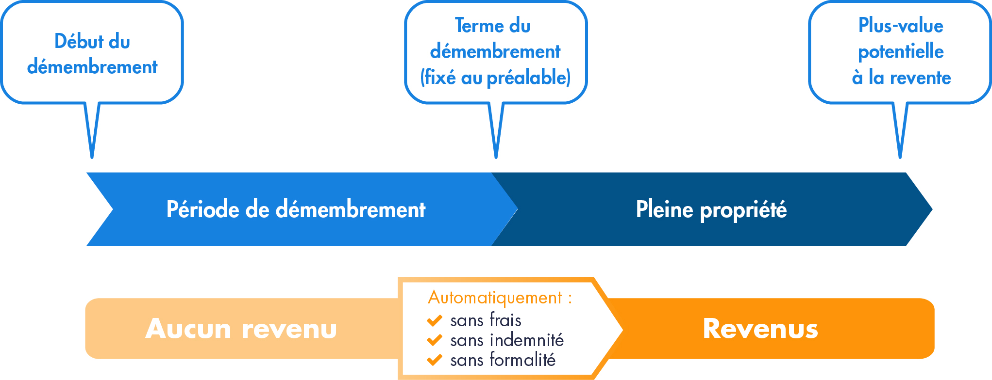 Démembrement temporaire fixe pour le nue-propriétaire