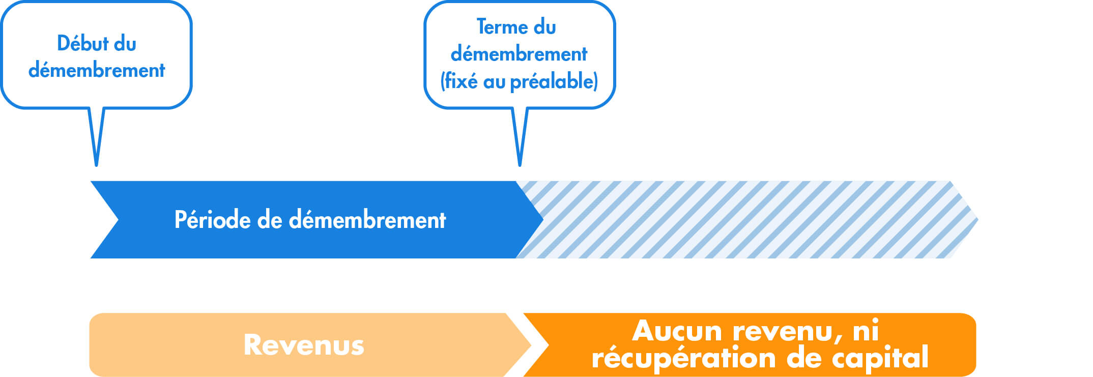 Démembrement temporaire fixe pour l'usufruitier