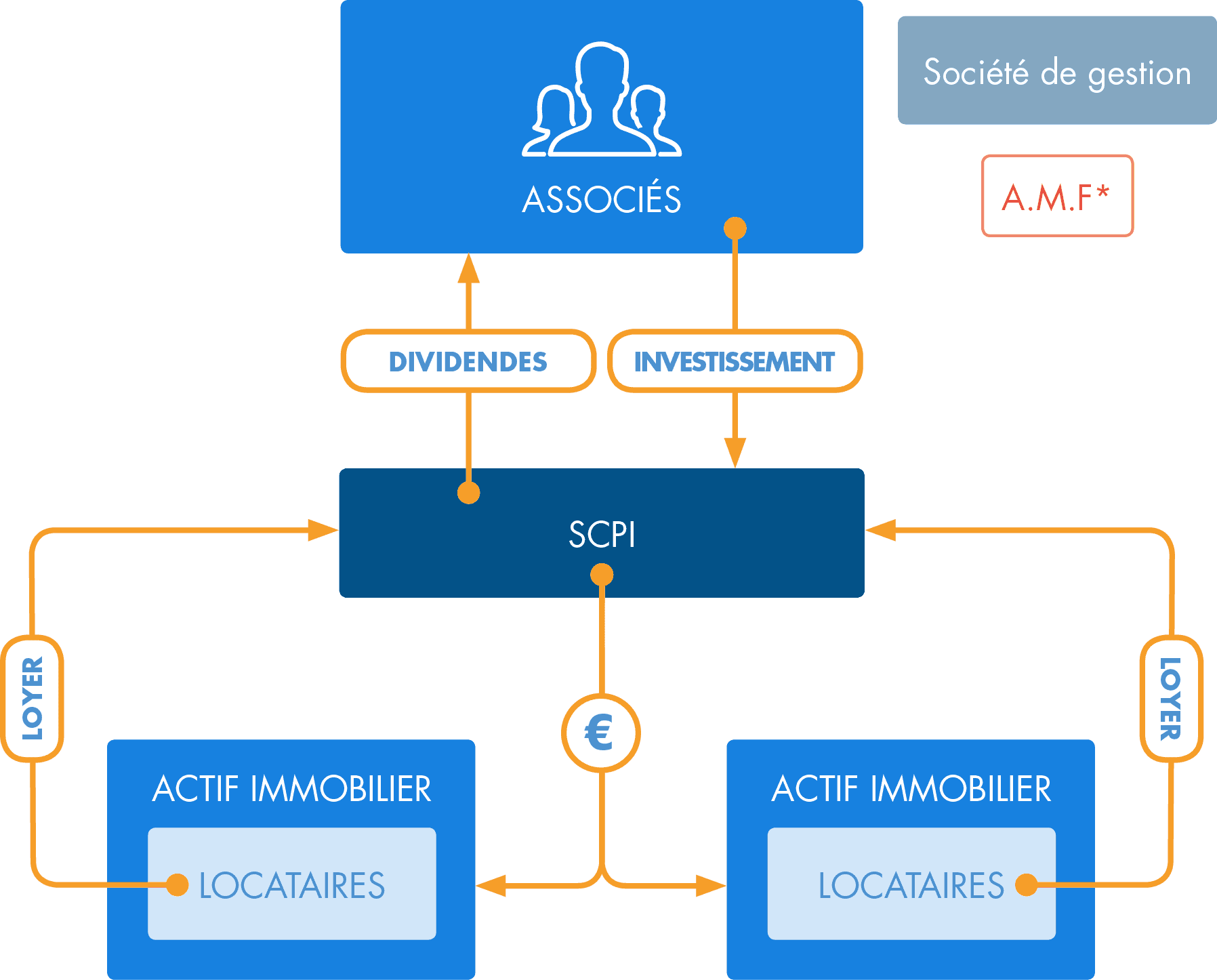 Fonctionnement de la SCPI