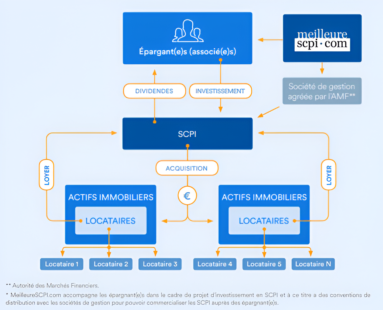 SCPI DE RENDEMENT