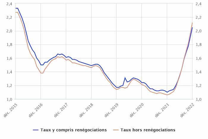 historique-des-taux-de-crédit