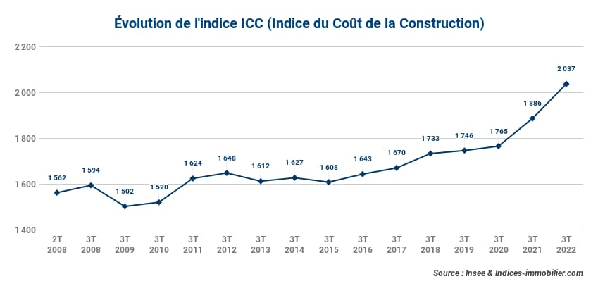 indice-du-coût-de-la-construction