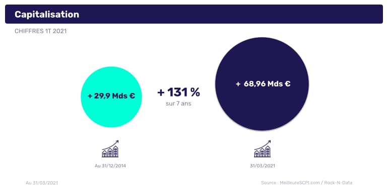 scpi-67,70-milliards-d’euros-de-capitalisation-soit-plus-du-double-d’il-y-a-7-ans