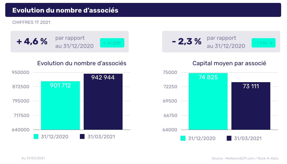 evolution-du-nombre-d’associés,-chiffres-1t-2021