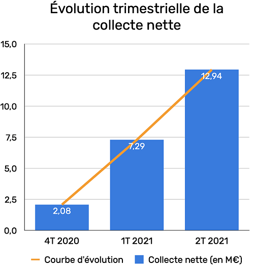 evolution-de-la-collecte-trimestrielle-de-la-scpi-iroko-zen