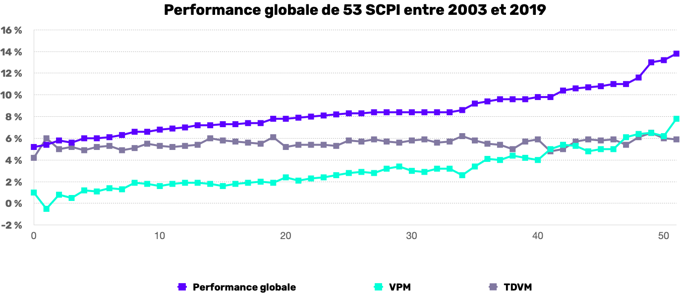 performance-globale-de-53-scpi-entre-2003-et-2019