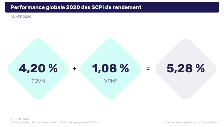 une-performance-globale-de-5,28-%-affichée-par-les-scpi-en-2020