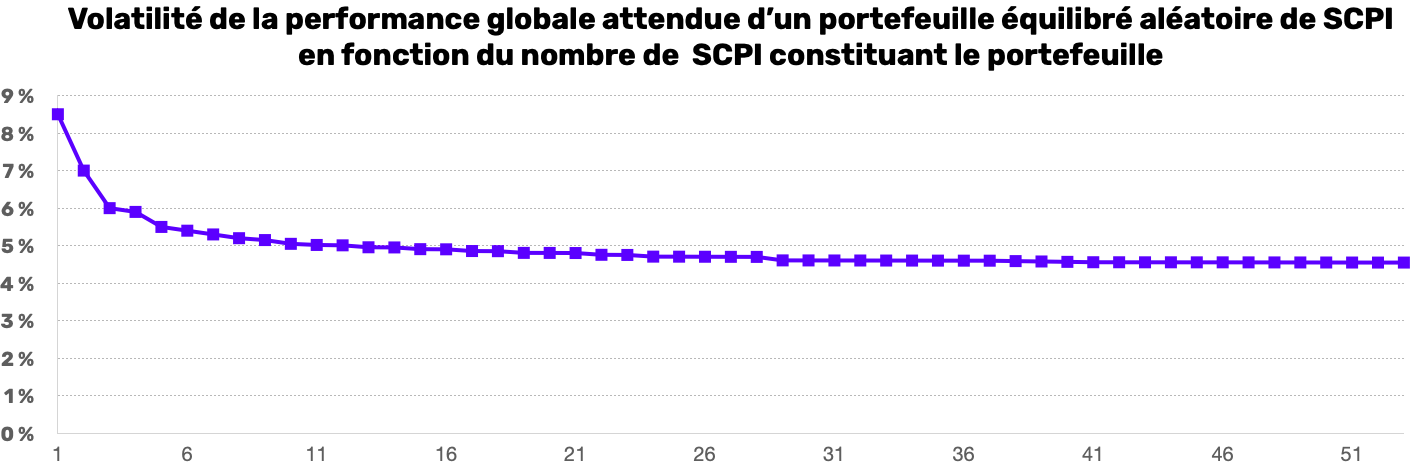 scpi-volatilité-de-la-performance-globale