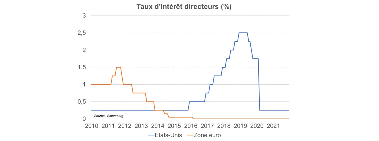 taux-d-interet-directeurs