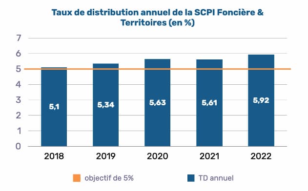 scpi-cap-foncieres-&-territoires_taux-de-distribution-annuel