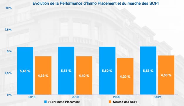 scpi-immo-placement-:-evolution-de-la-performance