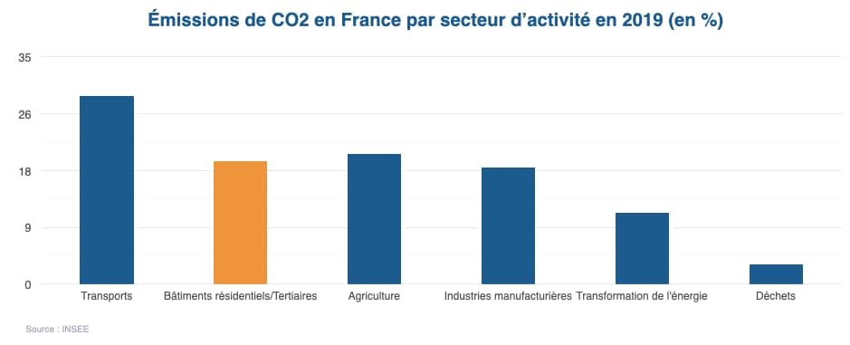 decret-tertiaire-quel-impact-sur-vos-scpi-partie-1