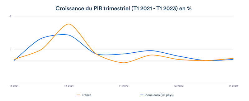 evolution-du-pib