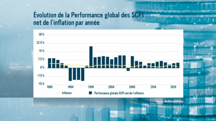 evolution-de-la-performance-globale-des-scpi,-net-de-l’inflation