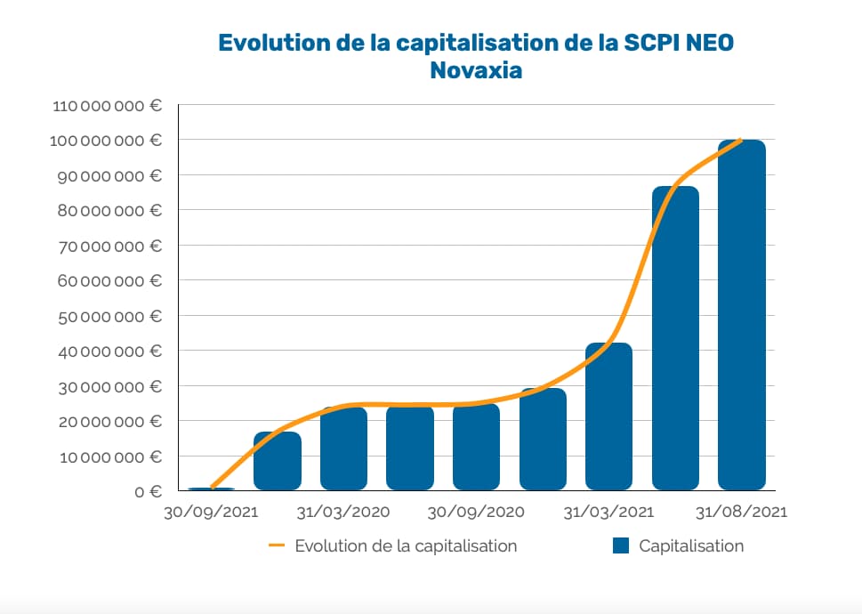 scpi-neo-evolution-de-la-capitalisation