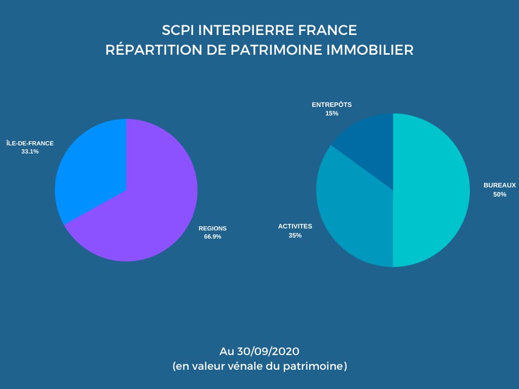 répartition-géographique-et-typologique-du-patrimoine-d’interpierre-france-au-30/09/2020 