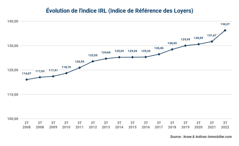 evolution-de-l’indice-de-référence-des-loyers-ou-irl