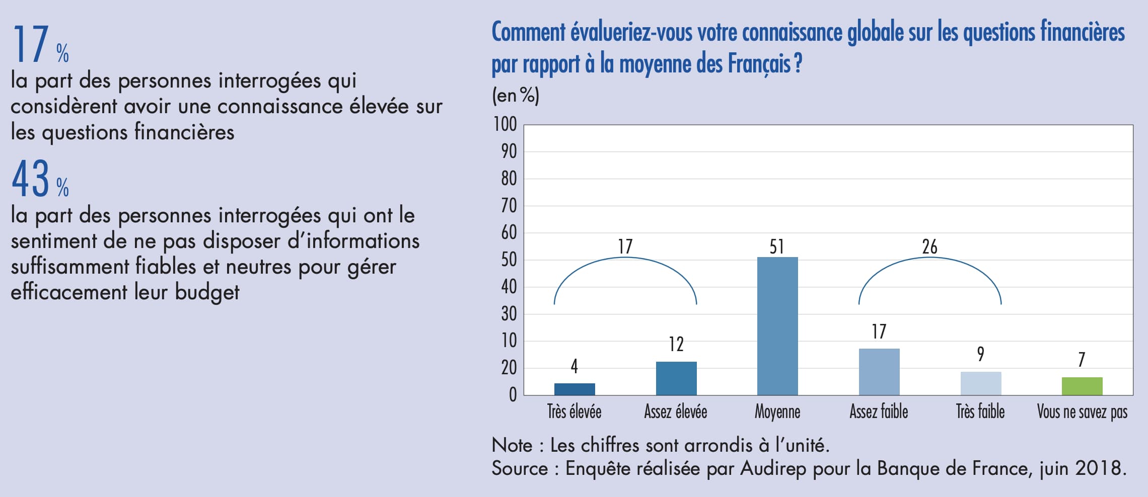 education_financiere_assez_faible