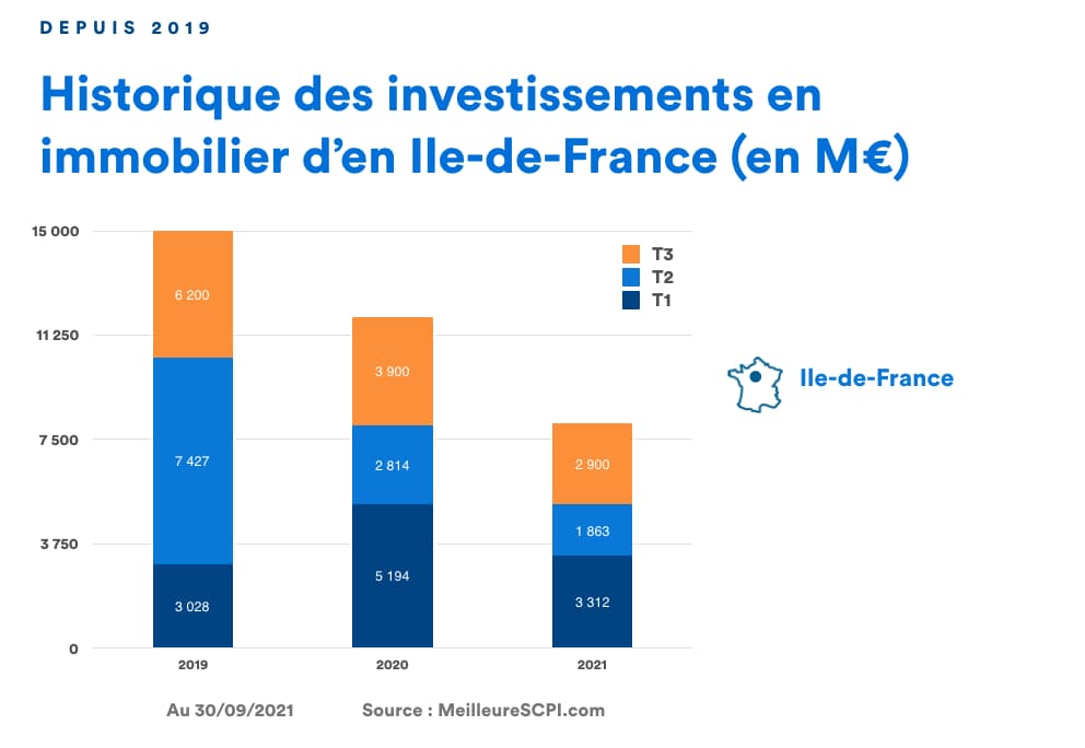 Les-chiffres-clefs-de-l’immobilier-d’entreprise-du-3T-2021