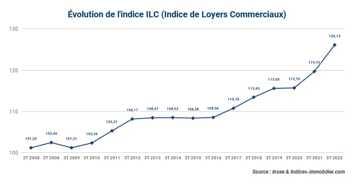 ilc-:-l’indice-immobilier-progresse-de-+5,37-%-sur-un-an-au-3t-2022