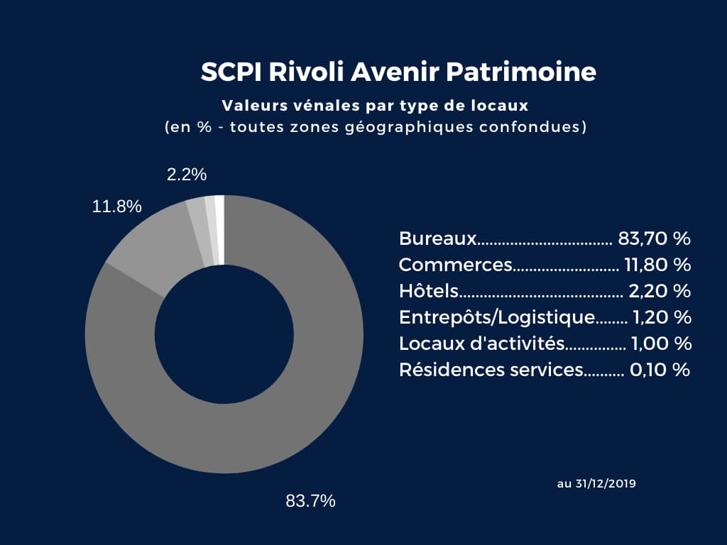 scpi-rivoli-avenir-patrimoine