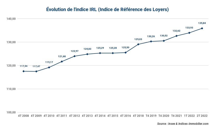 evolution-de-l'indice-irl_indice-de-reference-des-loyers-au-2t-2022