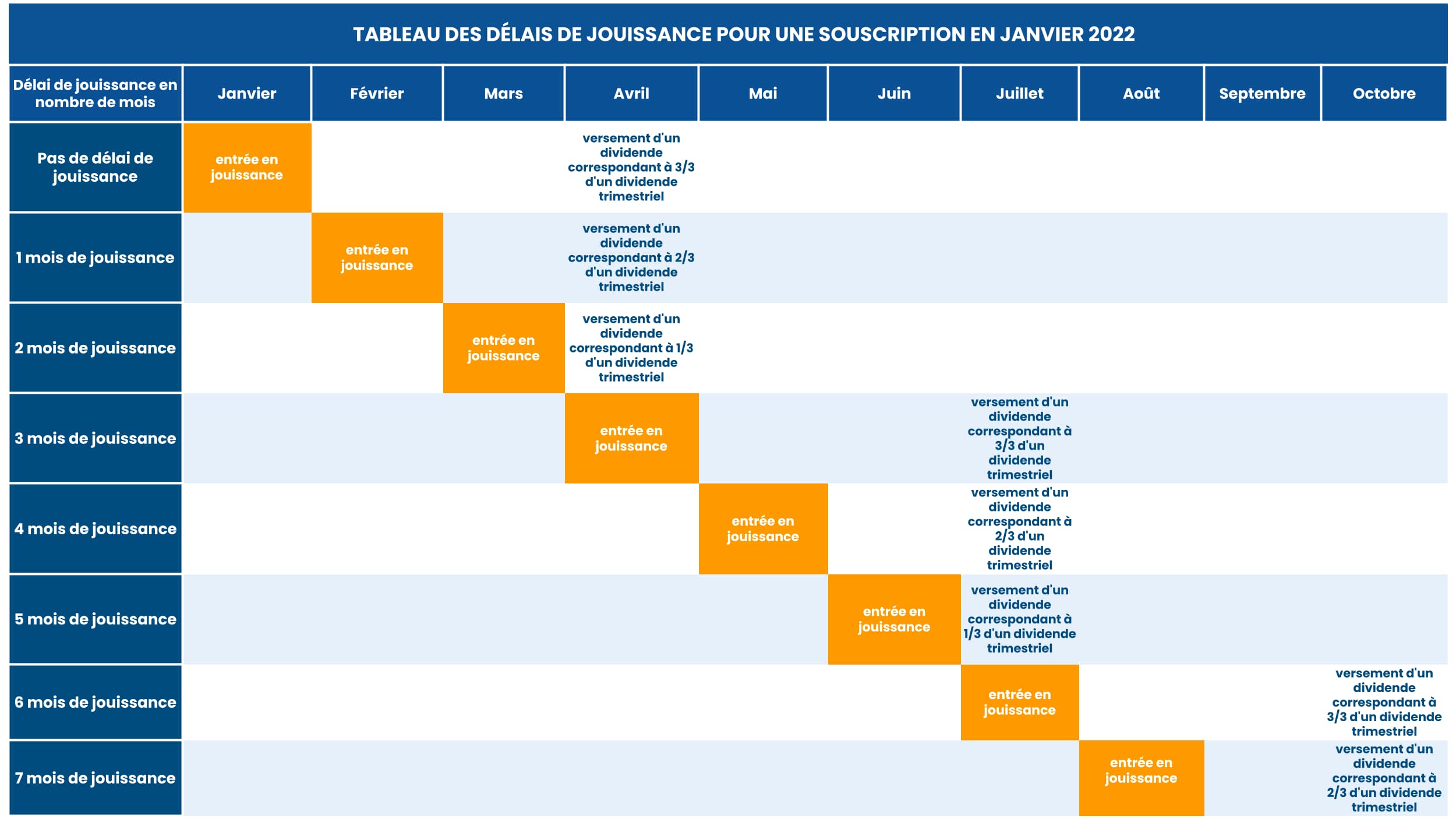 delai-de-jouissance-en-scpi