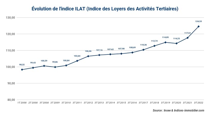 ilat-l-indice-insee-gagne-au-3t-2022