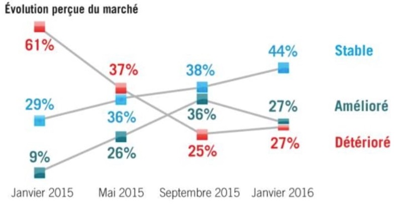 deux-tiers-des-professionnels-de-l-immobilier-sont-optimistes-pour-2016