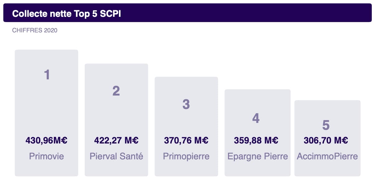 collecte-nette-top-5-scpi