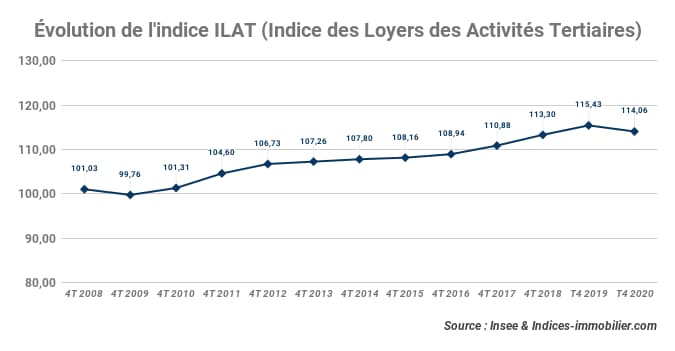 Evolution_de_l'indice_ILAT_au_4T_2020