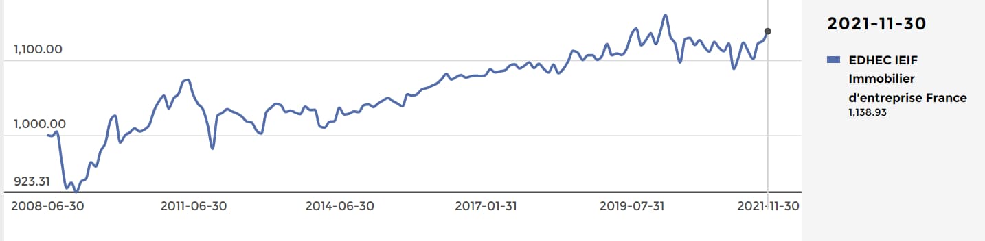 edhec-ieif-l-indice-de-prix-immobilier-d’entreprise-gagne-en-novembre-2021