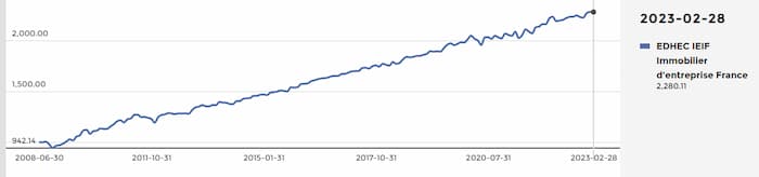 une-progression-de-+2,1-%-sur-un-an