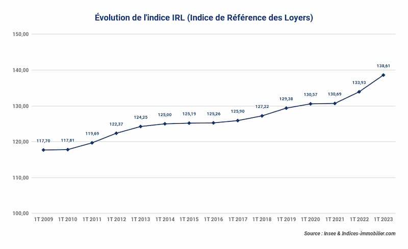 évolution-de-l’indice-de-référence-des-loyers-résidentiels-1t-2023