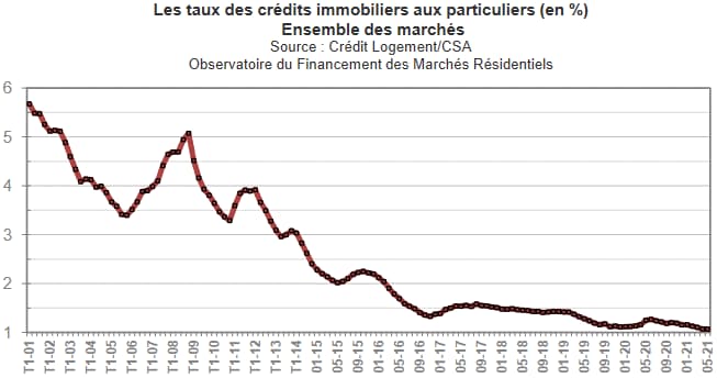 les-crédits-à-l’habitat-battent-des-records-ce-début-d’année-2021