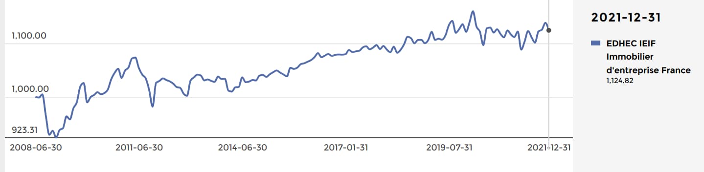 edhec-ieif-l-indice-de-prix-immobilier-d-entreprise-se-replie-en-decembre-2021