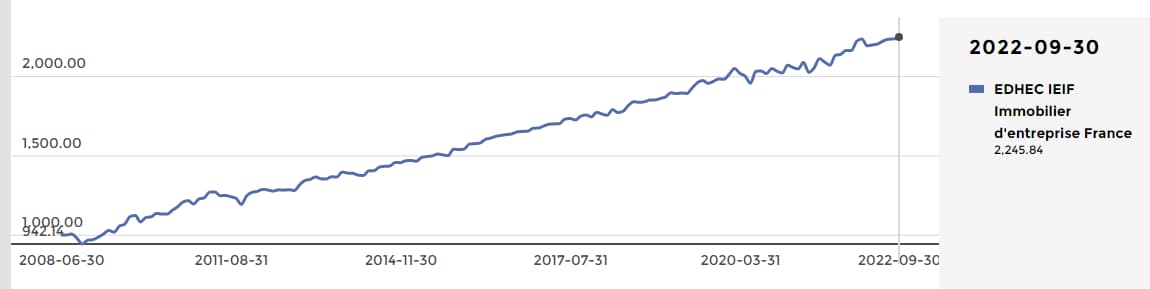 indice-edhec-ieif--immobilier-d’entreprise-france-en-septembre-2022