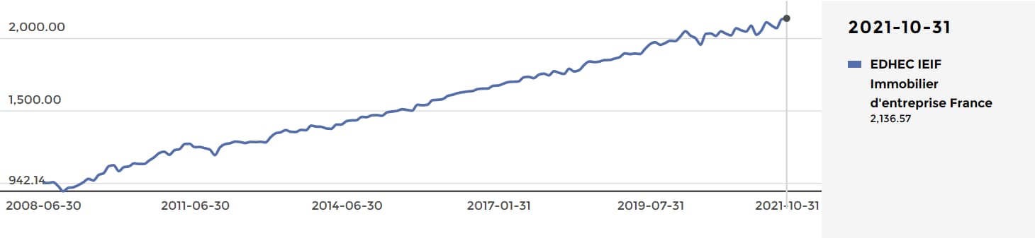 edhec-ieif-l-indice-de-prix-immobilier-d’entreprise-gagne-en-octobre-2021