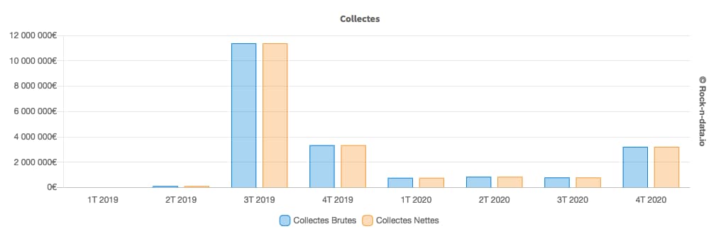 SCPI Eurovalys collecte 