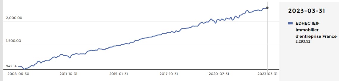 l’indice-de-prix-de-l’immobilier-d’entreprise-des-scpi