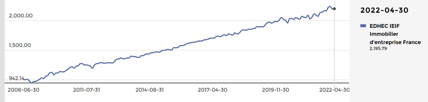 edhec-ieif-l-indice-de-prix-immobilier-d’entreprise-gagne-en-avril-2022