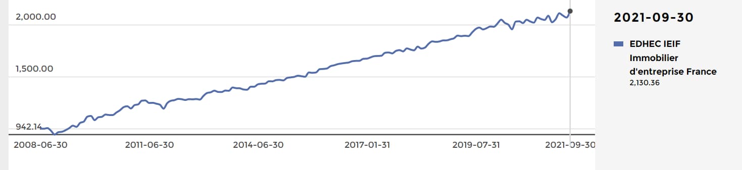 edhec-ieif-l-indice-de-prix-immobilier-d-entreprise- gagne-en-septembre-2021