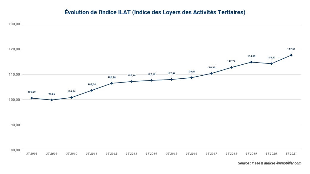 ilat-3-t-2021