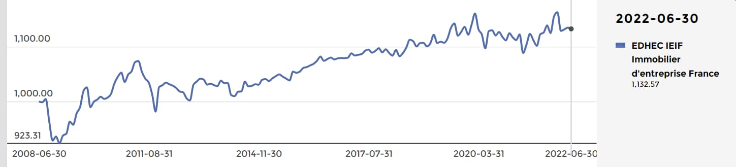 edhec-ieif-l-indice-de-prix-se-replie-en-juin-2022